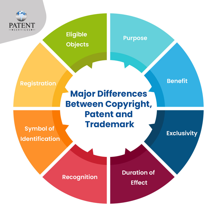 Copyright-Vs-Trademark-Vs-Patent